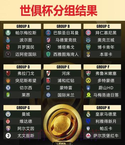 皇马vs曼城或尤文?世俱杯16强战G组和H组对阵 皇马vs曼城或尤文?世俱杯16强战G组和H组对阵